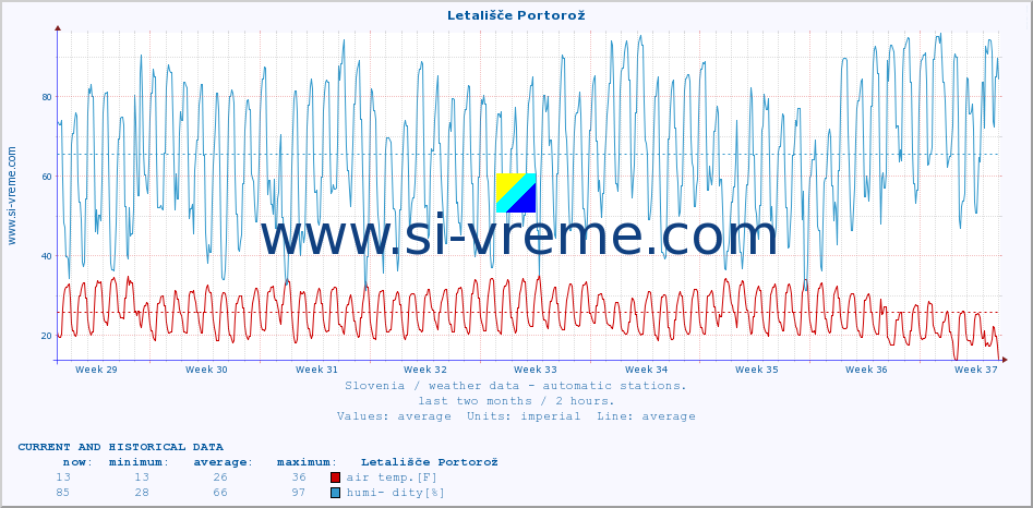  :: Letališče Portorož :: air temp. | humi- dity | wind dir. | wind speed | wind gusts | air pressure | precipi- tation | sun strength | soil temp. 5cm / 2in | soil temp. 10cm / 4in | soil temp. 20cm / 8in | soil temp. 30cm / 12in | soil temp. 50cm / 20in :: last two months / 2 hours.