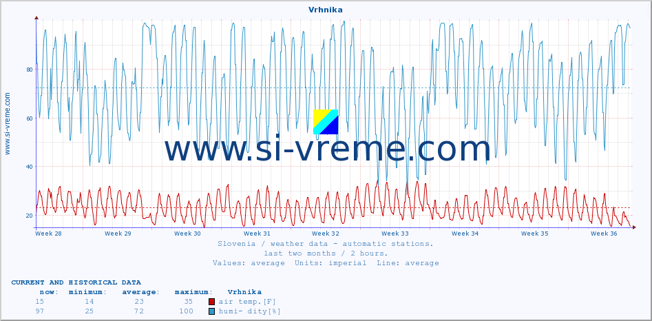  :: Vrhnika :: air temp. | humi- dity | wind dir. | wind speed | wind gusts | air pressure | precipi- tation | sun strength | soil temp. 5cm / 2in | soil temp. 10cm / 4in | soil temp. 20cm / 8in | soil temp. 30cm / 12in | soil temp. 50cm / 20in :: last two months / 2 hours.