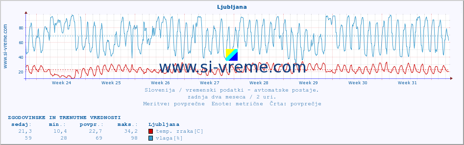 POVPREČJE :: Ljubljana :: temp. zraka | vlaga | smer vetra | hitrost vetra | sunki vetra | tlak | padavine | sonce | temp. tal  5cm | temp. tal 10cm | temp. tal 20cm | temp. tal 30cm | temp. tal 50cm :: zadnja dva meseca / 2 uri.
