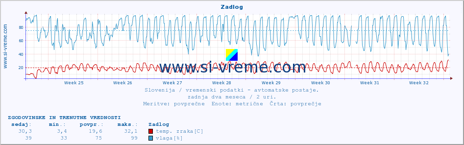 POVPREČJE :: Zadlog :: temp. zraka | vlaga | smer vetra | hitrost vetra | sunki vetra | tlak | padavine | sonce | temp. tal  5cm | temp. tal 10cm | temp. tal 20cm | temp. tal 30cm | temp. tal 50cm :: zadnja dva meseca / 2 uri.