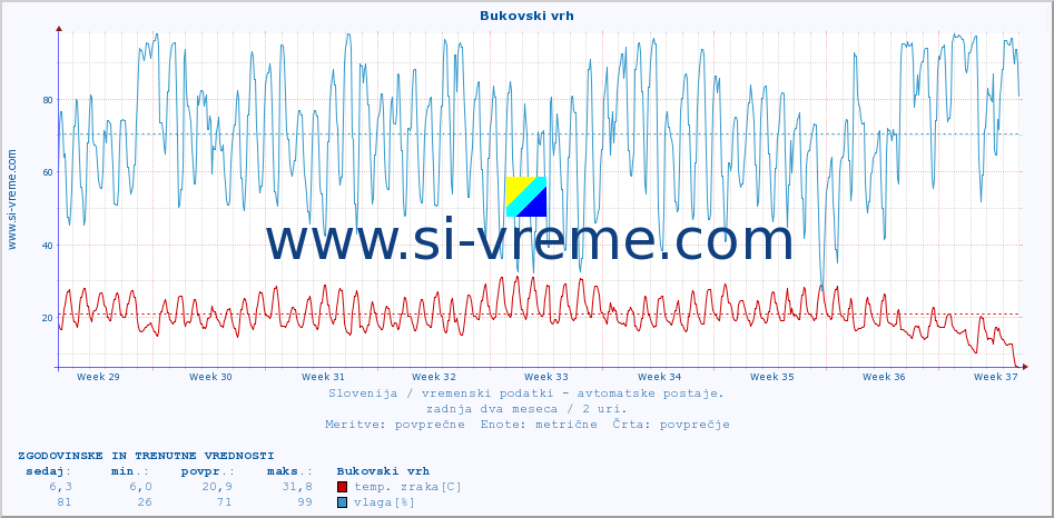 POVPREČJE :: Bukovski vrh :: temp. zraka | vlaga | smer vetra | hitrost vetra | sunki vetra | tlak | padavine | sonce | temp. tal  5cm | temp. tal 10cm | temp. tal 20cm | temp. tal 30cm | temp. tal 50cm :: zadnja dva meseca / 2 uri.