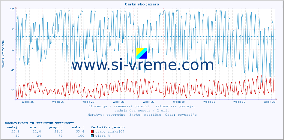 POVPREČJE :: Cerkniško jezero :: temp. zraka | vlaga | smer vetra | hitrost vetra | sunki vetra | tlak | padavine | sonce | temp. tal  5cm | temp. tal 10cm | temp. tal 20cm | temp. tal 30cm | temp. tal 50cm :: zadnja dva meseca / 2 uri.