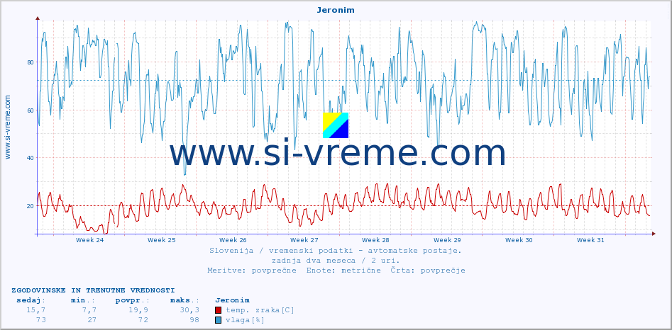 POVPREČJE :: Jeronim :: temp. zraka | vlaga | smer vetra | hitrost vetra | sunki vetra | tlak | padavine | sonce | temp. tal  5cm | temp. tal 10cm | temp. tal 20cm | temp. tal 30cm | temp. tal 50cm :: zadnja dva meseca / 2 uri.