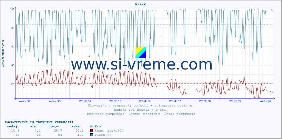 POVPREČJE :: Krško :: temp. zraka | vlaga | smer vetra | hitrost vetra | sunki vetra | tlak | padavine | sonce | temp. tal  5cm | temp. tal 10cm | temp. tal 20cm | temp. tal 30cm | temp. tal 50cm :: zadnja dva meseca / 2 uri.