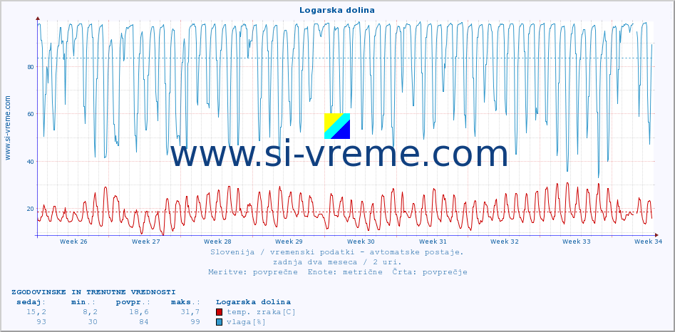 POVPREČJE :: Logarska dolina :: temp. zraka | vlaga | smer vetra | hitrost vetra | sunki vetra | tlak | padavine | sonce | temp. tal  5cm | temp. tal 10cm | temp. tal 20cm | temp. tal 30cm | temp. tal 50cm :: zadnja dva meseca / 2 uri.