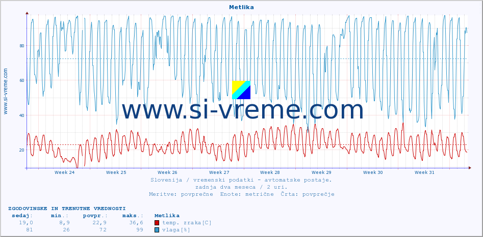 POVPREČJE :: Metlika :: temp. zraka | vlaga | smer vetra | hitrost vetra | sunki vetra | tlak | padavine | sonce | temp. tal  5cm | temp. tal 10cm | temp. tal 20cm | temp. tal 30cm | temp. tal 50cm :: zadnja dva meseca / 2 uri.