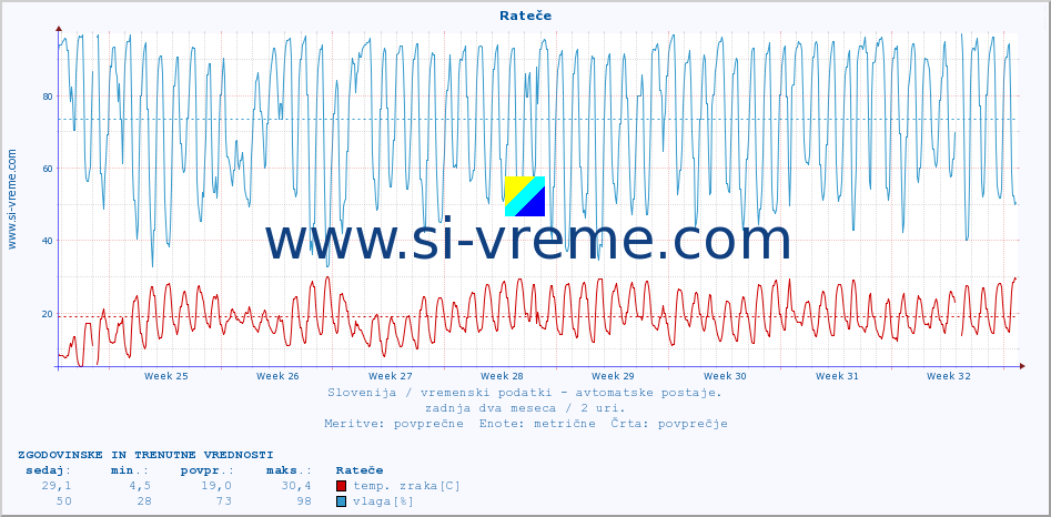 POVPREČJE :: Rateče :: temp. zraka | vlaga | smer vetra | hitrost vetra | sunki vetra | tlak | padavine | sonce | temp. tal  5cm | temp. tal 10cm | temp. tal 20cm | temp. tal 30cm | temp. tal 50cm :: zadnja dva meseca / 2 uri.