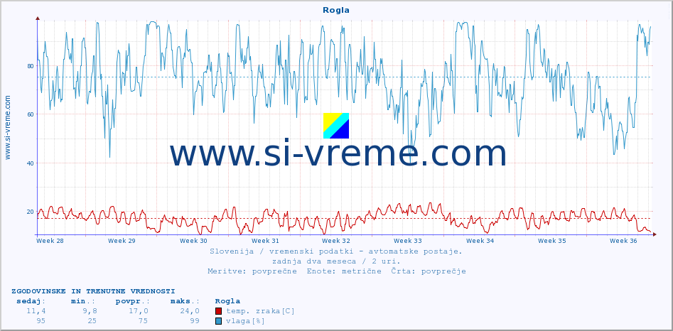 POVPREČJE :: Rogla :: temp. zraka | vlaga | smer vetra | hitrost vetra | sunki vetra | tlak | padavine | sonce | temp. tal  5cm | temp. tal 10cm | temp. tal 20cm | temp. tal 30cm | temp. tal 50cm :: zadnja dva meseca / 2 uri.