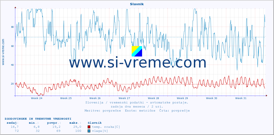 POVPREČJE :: Slavnik :: temp. zraka | vlaga | smer vetra | hitrost vetra | sunki vetra | tlak | padavine | sonce | temp. tal  5cm | temp. tal 10cm | temp. tal 20cm | temp. tal 30cm | temp. tal 50cm :: zadnja dva meseca / 2 uri.