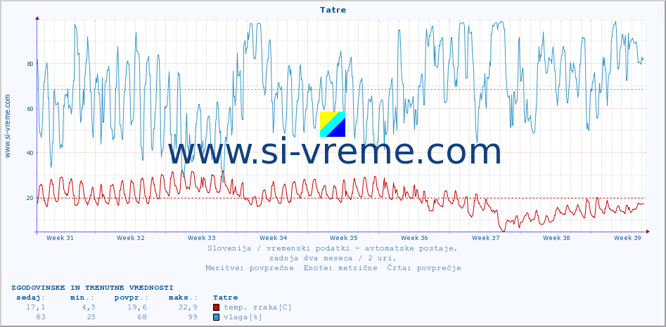 POVPREČJE :: Tatre :: temp. zraka | vlaga | smer vetra | hitrost vetra | sunki vetra | tlak | padavine | sonce | temp. tal  5cm | temp. tal 10cm | temp. tal 20cm | temp. tal 30cm | temp. tal 50cm :: zadnja dva meseca / 2 uri.