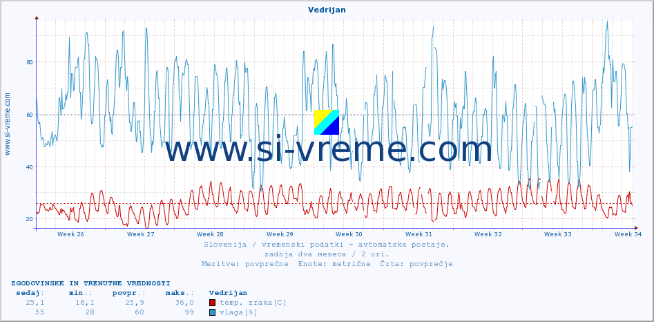 POVPREČJE :: Vedrijan :: temp. zraka | vlaga | smer vetra | hitrost vetra | sunki vetra | tlak | padavine | sonce | temp. tal  5cm | temp. tal 10cm | temp. tal 20cm | temp. tal 30cm | temp. tal 50cm :: zadnja dva meseca / 2 uri.