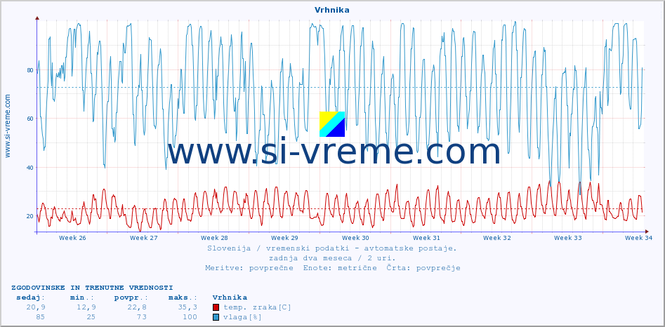 POVPREČJE :: Vrhnika :: temp. zraka | vlaga | smer vetra | hitrost vetra | sunki vetra | tlak | padavine | sonce | temp. tal  5cm | temp. tal 10cm | temp. tal 20cm | temp. tal 30cm | temp. tal 50cm :: zadnja dva meseca / 2 uri.