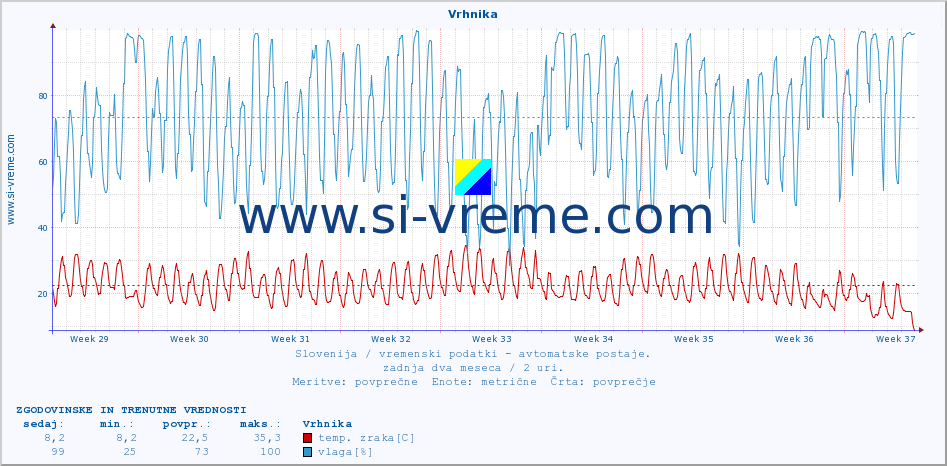 POVPREČJE :: Vrhnika :: temp. zraka | vlaga | smer vetra | hitrost vetra | sunki vetra | tlak | padavine | sonce | temp. tal  5cm | temp. tal 10cm | temp. tal 20cm | temp. tal 30cm | temp. tal 50cm :: zadnja dva meseca / 2 uri.