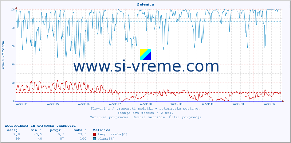 POVPREČJE :: Zelenica :: temp. zraka | vlaga | smer vetra | hitrost vetra | sunki vetra | tlak | padavine | sonce | temp. tal  5cm | temp. tal 10cm | temp. tal 20cm | temp. tal 30cm | temp. tal 50cm :: zadnja dva meseca / 2 uri.