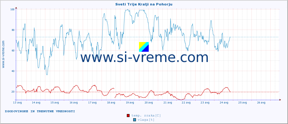 POVPREČJE :: Sveti Trije Kralji na Pohorju :: temp. zraka | vlaga | smer vetra | hitrost vetra | sunki vetra | tlak | padavine | sonce | temp. tal  5cm | temp. tal 10cm | temp. tal 20cm | temp. tal 30cm | temp. tal 50cm :: zadnja dva tedna / 30 minut.