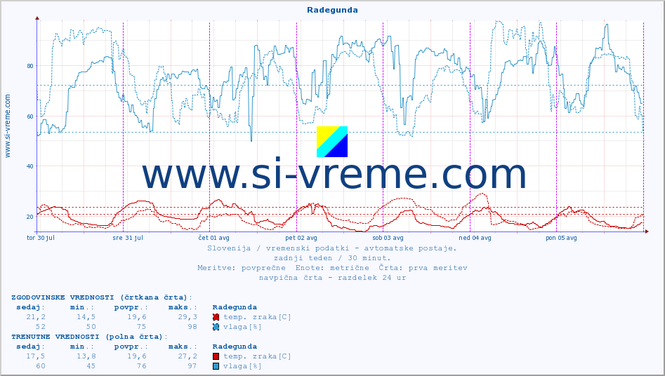 POVPREČJE :: Radegunda :: temp. zraka | vlaga | smer vetra | hitrost vetra | sunki vetra | tlak | padavine | sonce | temp. tal  5cm | temp. tal 10cm | temp. tal 20cm | temp. tal 30cm | temp. tal 50cm :: zadnji teden / 30 minut.