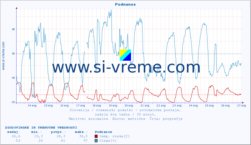 POVPREČJE :: Podnanos :: temp. zraka | vlaga | smer vetra | hitrost vetra | sunki vetra | tlak | padavine | sonce | temp. tal  5cm | temp. tal 10cm | temp. tal 20cm | temp. tal 30cm | temp. tal 50cm :: zadnja dva tedna / 30 minut.