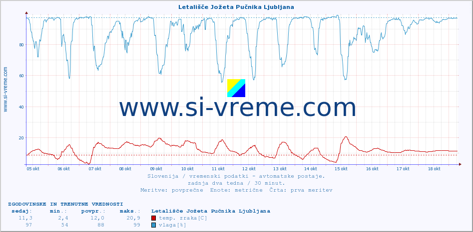 POVPREČJE :: Letališče Jožeta Pučnika Ljubljana :: temp. zraka | vlaga | smer vetra | hitrost vetra | sunki vetra | tlak | padavine | sonce | temp. tal  5cm | temp. tal 10cm | temp. tal 20cm | temp. tal 30cm | temp. tal 50cm :: zadnja dva tedna / 30 minut.