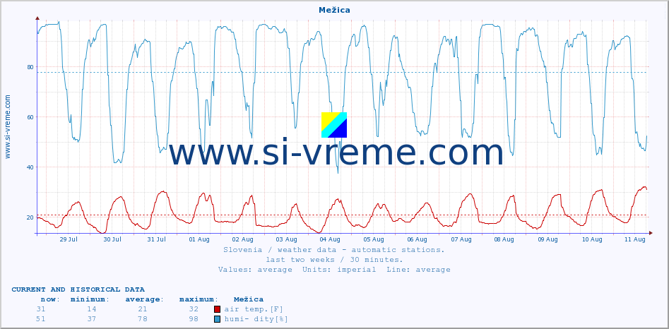  :: Mežica :: air temp. | humi- dity | wind dir. | wind speed | wind gusts | air pressure | precipi- tation | sun strength | soil temp. 5cm / 2in | soil temp. 10cm / 4in | soil temp. 20cm / 8in | soil temp. 30cm / 12in | soil temp. 50cm / 20in :: last two weeks / 30 minutes.