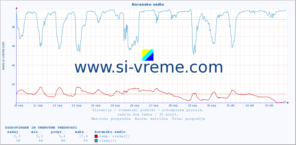 POVPREČJE :: Korensko sedlo :: temp. zraka | vlaga | smer vetra | hitrost vetra | sunki vetra | tlak | padavine | sonce | temp. tal  5cm | temp. tal 10cm | temp. tal 20cm | temp. tal 30cm | temp. tal 50cm :: zadnja dva tedna / 30 minut.