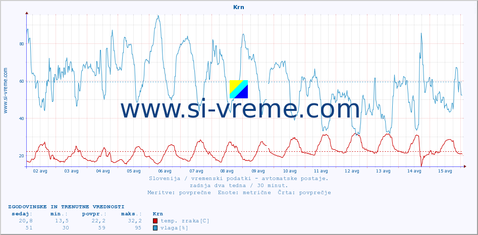 POVPREČJE :: Krn :: temp. zraka | vlaga | smer vetra | hitrost vetra | sunki vetra | tlak | padavine | sonce | temp. tal  5cm | temp. tal 10cm | temp. tal 20cm | temp. tal 30cm | temp. tal 50cm :: zadnja dva tedna / 30 minut.