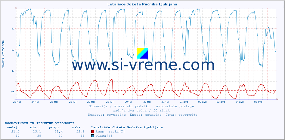 POVPREČJE :: Letališče Jožeta Pučnika Ljubljana :: temp. zraka | vlaga | smer vetra | hitrost vetra | sunki vetra | tlak | padavine | sonce | temp. tal  5cm | temp. tal 10cm | temp. tal 20cm | temp. tal 30cm | temp. tal 50cm :: zadnja dva tedna / 30 minut.