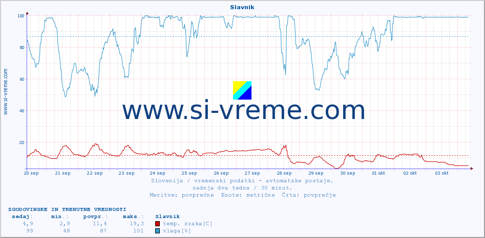 POVPREČJE :: Slavnik :: temp. zraka | vlaga | smer vetra | hitrost vetra | sunki vetra | tlak | padavine | sonce | temp. tal  5cm | temp. tal 10cm | temp. tal 20cm | temp. tal 30cm | temp. tal 50cm :: zadnja dva tedna / 30 minut.