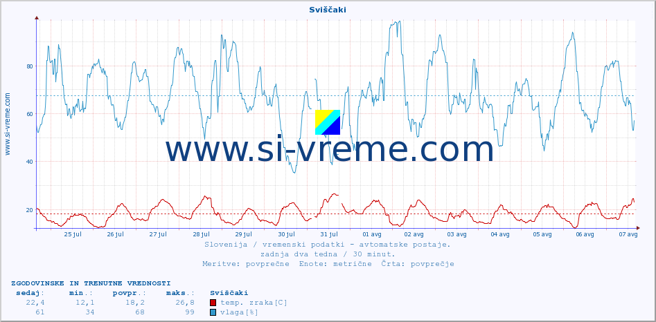 POVPREČJE :: Sviščaki :: temp. zraka | vlaga | smer vetra | hitrost vetra | sunki vetra | tlak | padavine | sonce | temp. tal  5cm | temp. tal 10cm | temp. tal 20cm | temp. tal 30cm | temp. tal 50cm :: zadnja dva tedna / 30 minut.