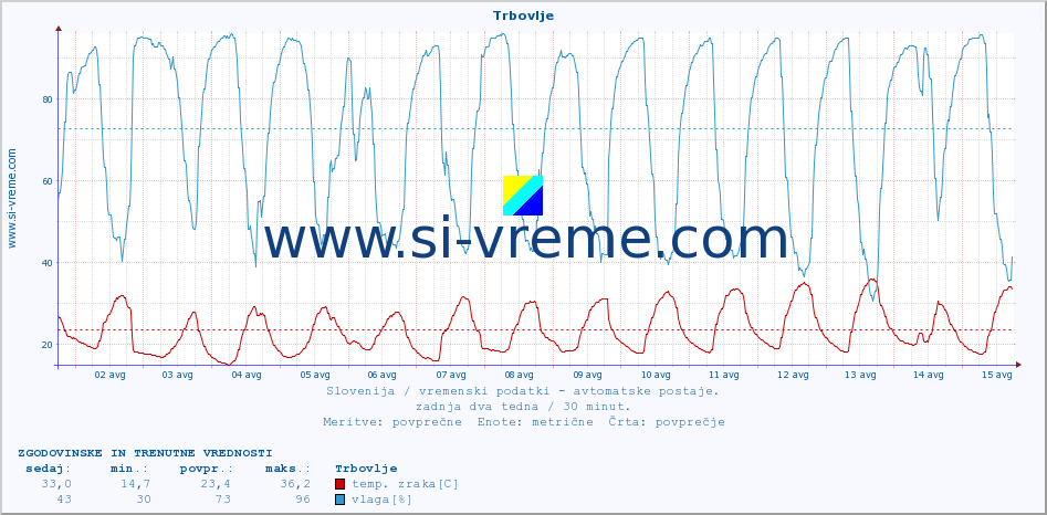 POVPREČJE :: Trbovlje :: temp. zraka | vlaga | smer vetra | hitrost vetra | sunki vetra | tlak | padavine | sonce | temp. tal  5cm | temp. tal 10cm | temp. tal 20cm | temp. tal 30cm | temp. tal 50cm :: zadnja dva tedna / 30 minut.