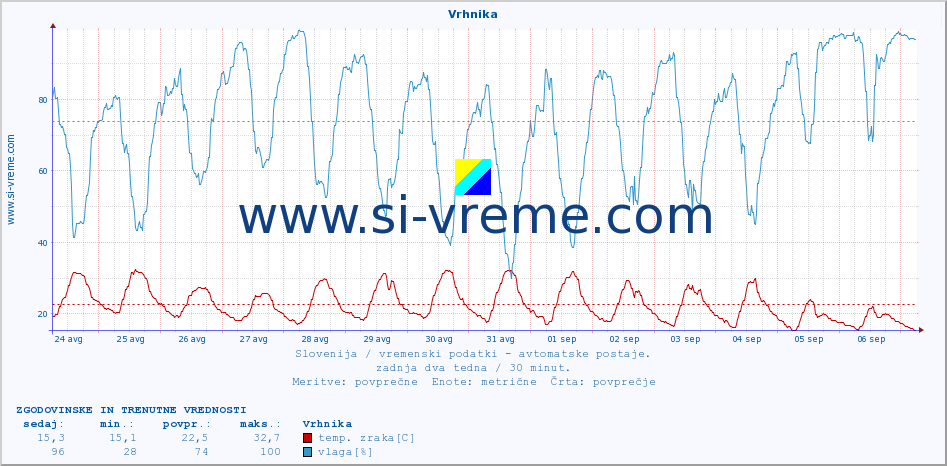 POVPREČJE :: Vrhnika :: temp. zraka | vlaga | smer vetra | hitrost vetra | sunki vetra | tlak | padavine | sonce | temp. tal  5cm | temp. tal 10cm | temp. tal 20cm | temp. tal 30cm | temp. tal 50cm :: zadnja dva tedna / 30 minut.