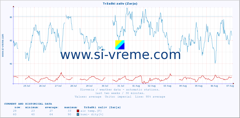  :: Tržaški zaliv (Zarja) :: air temp. | humi- dity | wind dir. | wind speed | wind gusts | air pressure | precipi- tation | sun strength | soil temp. 5cm / 2in | soil temp. 10cm / 4in | soil temp. 20cm / 8in | soil temp. 30cm / 12in | soil temp. 50cm / 20in :: last two weeks / 30 minutes.