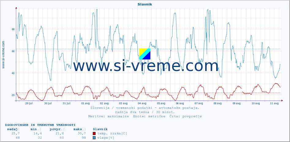 POVPREČJE :: Slavnik :: temp. zraka | vlaga | smer vetra | hitrost vetra | sunki vetra | tlak | padavine | sonce | temp. tal  5cm | temp. tal 10cm | temp. tal 20cm | temp. tal 30cm | temp. tal 50cm :: zadnja dva tedna / 30 minut.