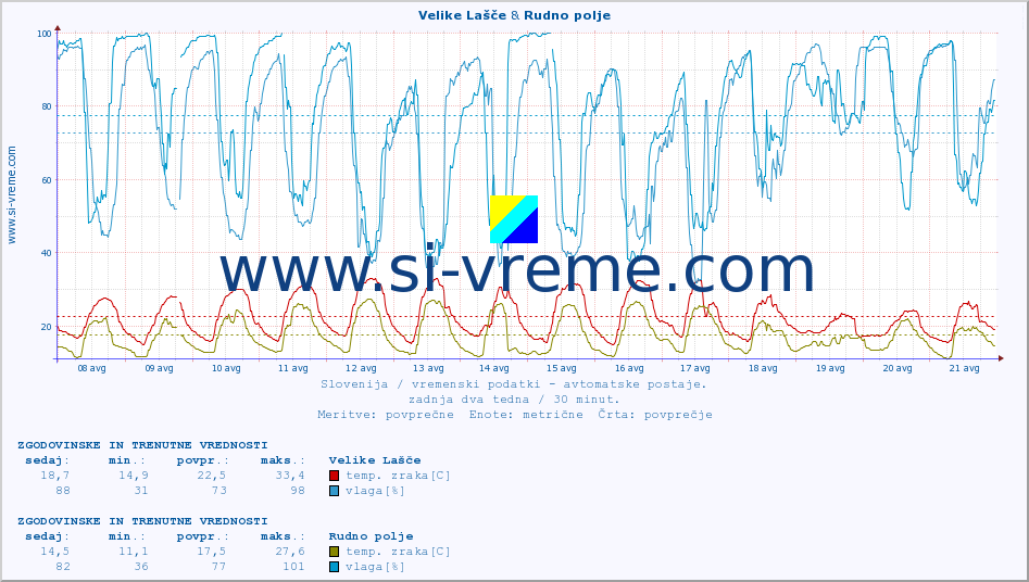 POVPREČJE :: Velike Lašče & Rudno polje :: temp. zraka | vlaga | smer vetra | hitrost vetra | sunki vetra | tlak | padavine | sonce | temp. tal  5cm | temp. tal 10cm | temp. tal 20cm | temp. tal 30cm | temp. tal 50cm :: zadnja dva tedna / 30 minut.