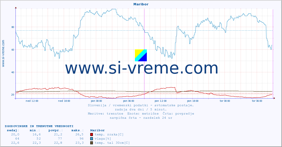 POVPREČJE :: Maribor :: temp. zraka | vlaga | smer vetra | hitrost vetra | sunki vetra | tlak | padavine | sonce | temp. tal  5cm | temp. tal 10cm | temp. tal 20cm | temp. tal 30cm | temp. tal 50cm :: zadnja dva dni / 5 minut.