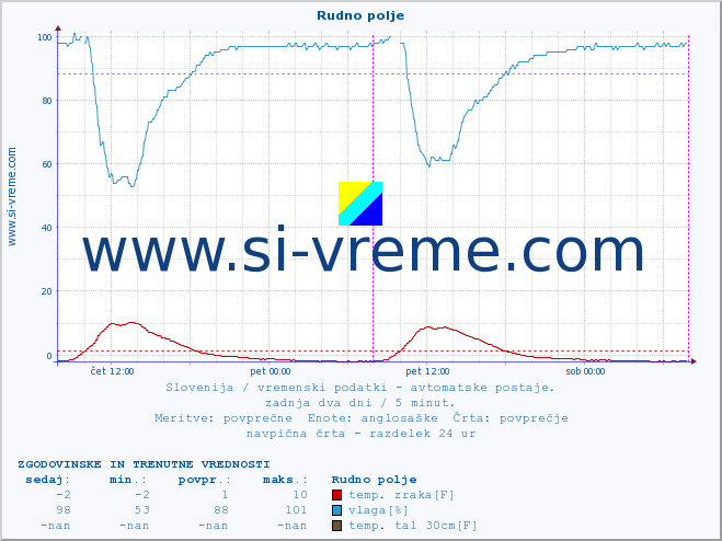 POVPREČJE :: Rudno polje :: temp. zraka | vlaga | smer vetra | hitrost vetra | sunki vetra | tlak | padavine | sonce | temp. tal  5cm | temp. tal 10cm | temp. tal 20cm | temp. tal 30cm | temp. tal 50cm :: zadnja dva dni / 5 minut.