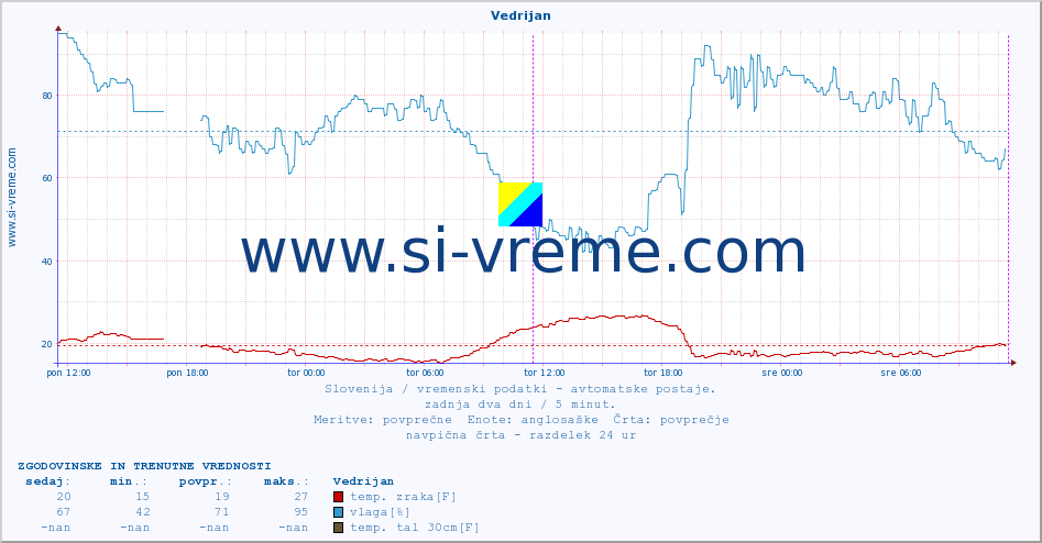 POVPREČJE :: Vedrijan :: temp. zraka | vlaga | smer vetra | hitrost vetra | sunki vetra | tlak | padavine | sonce | temp. tal  5cm | temp. tal 10cm | temp. tal 20cm | temp. tal 30cm | temp. tal 50cm :: zadnja dva dni / 5 minut.