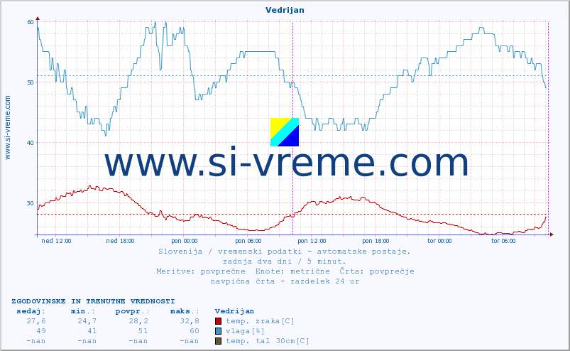 POVPREČJE :: Vedrijan :: temp. zraka | vlaga | smer vetra | hitrost vetra | sunki vetra | tlak | padavine | sonce | temp. tal  5cm | temp. tal 10cm | temp. tal 20cm | temp. tal 30cm | temp. tal 50cm :: zadnja dva dni / 5 minut.