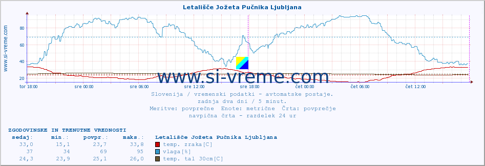 POVPREČJE :: Letališče Jožeta Pučnika Ljubljana :: temp. zraka | vlaga | smer vetra | hitrost vetra | sunki vetra | tlak | padavine | sonce | temp. tal  5cm | temp. tal 10cm | temp. tal 20cm | temp. tal 30cm | temp. tal 50cm :: zadnja dva dni / 5 minut.