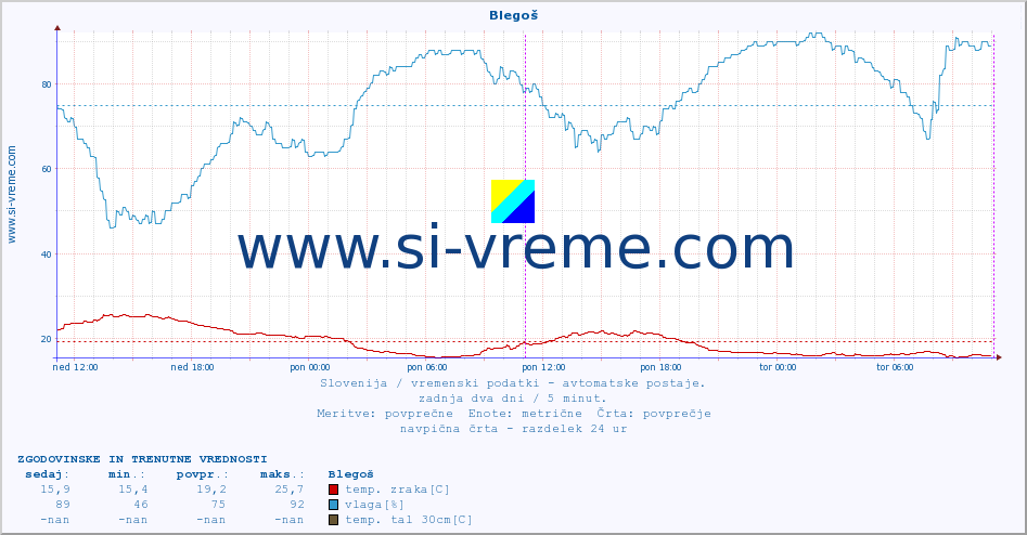 POVPREČJE :: Blegoš :: temp. zraka | vlaga | smer vetra | hitrost vetra | sunki vetra | tlak | padavine | sonce | temp. tal  5cm | temp. tal 10cm | temp. tal 20cm | temp. tal 30cm | temp. tal 50cm :: zadnja dva dni / 5 minut.