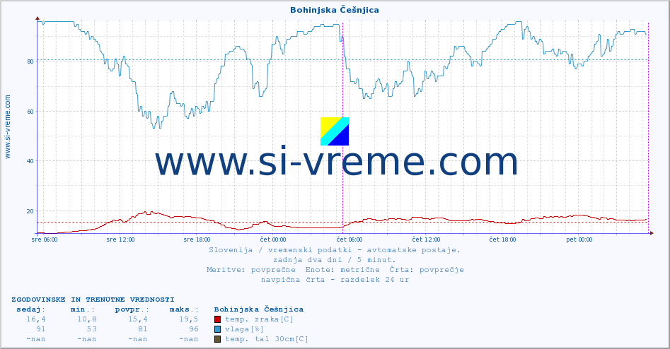 POVPREČJE :: Bohinjska Češnjica :: temp. zraka | vlaga | smer vetra | hitrost vetra | sunki vetra | tlak | padavine | sonce | temp. tal  5cm | temp. tal 10cm | temp. tal 20cm | temp. tal 30cm | temp. tal 50cm :: zadnja dva dni / 5 minut.