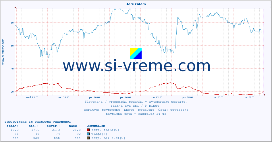 POVPREČJE :: Jeruzalem :: temp. zraka | vlaga | smer vetra | hitrost vetra | sunki vetra | tlak | padavine | sonce | temp. tal  5cm | temp. tal 10cm | temp. tal 20cm | temp. tal 30cm | temp. tal 50cm :: zadnja dva dni / 5 minut.