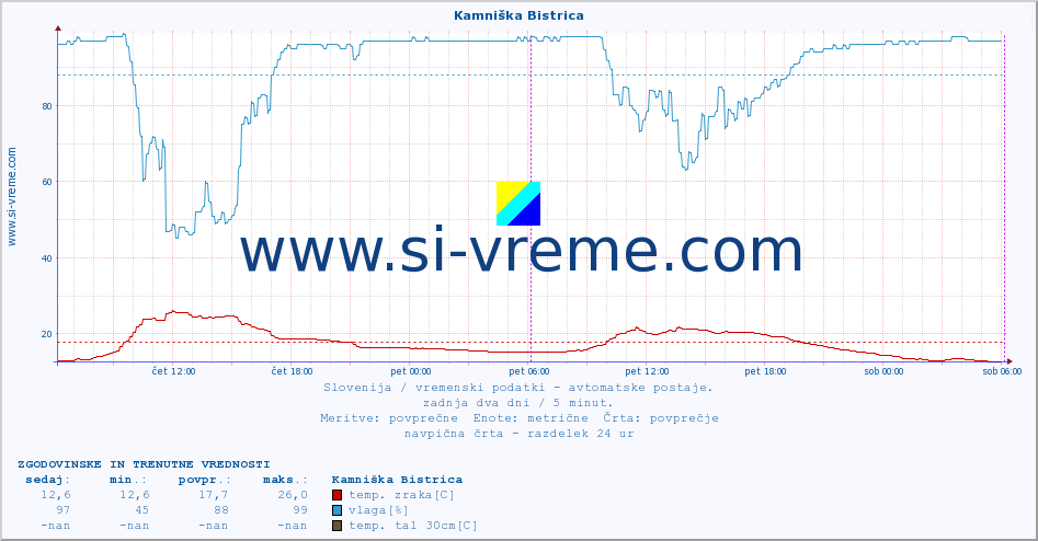 POVPREČJE :: Kamniška Bistrica :: temp. zraka | vlaga | smer vetra | hitrost vetra | sunki vetra | tlak | padavine | sonce | temp. tal  5cm | temp. tal 10cm | temp. tal 20cm | temp. tal 30cm | temp. tal 50cm :: zadnja dva dni / 5 minut.