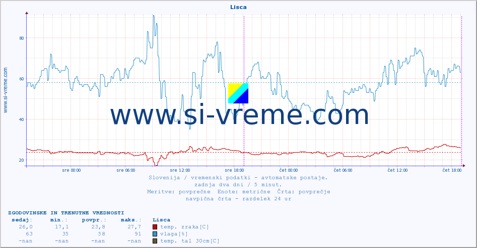 POVPREČJE :: Lisca :: temp. zraka | vlaga | smer vetra | hitrost vetra | sunki vetra | tlak | padavine | sonce | temp. tal  5cm | temp. tal 10cm | temp. tal 20cm | temp. tal 30cm | temp. tal 50cm :: zadnja dva dni / 5 minut.