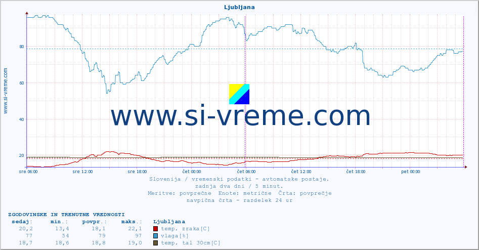 POVPREČJE :: Ljubljana :: temp. zraka | vlaga | smer vetra | hitrost vetra | sunki vetra | tlak | padavine | sonce | temp. tal  5cm | temp. tal 10cm | temp. tal 20cm | temp. tal 30cm | temp. tal 50cm :: zadnja dva dni / 5 minut.