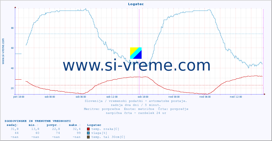 POVPREČJE :: Logatec :: temp. zraka | vlaga | smer vetra | hitrost vetra | sunki vetra | tlak | padavine | sonce | temp. tal  5cm | temp. tal 10cm | temp. tal 20cm | temp. tal 30cm | temp. tal 50cm :: zadnja dva dni / 5 minut.