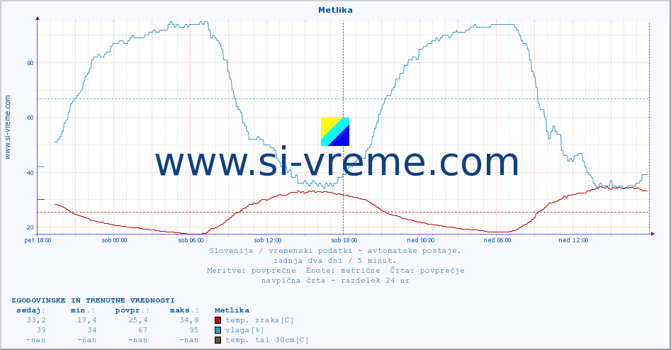 POVPREČJE :: Metlika :: temp. zraka | vlaga | smer vetra | hitrost vetra | sunki vetra | tlak | padavine | sonce | temp. tal  5cm | temp. tal 10cm | temp. tal 20cm | temp. tal 30cm | temp. tal 50cm :: zadnja dva dni / 5 minut.