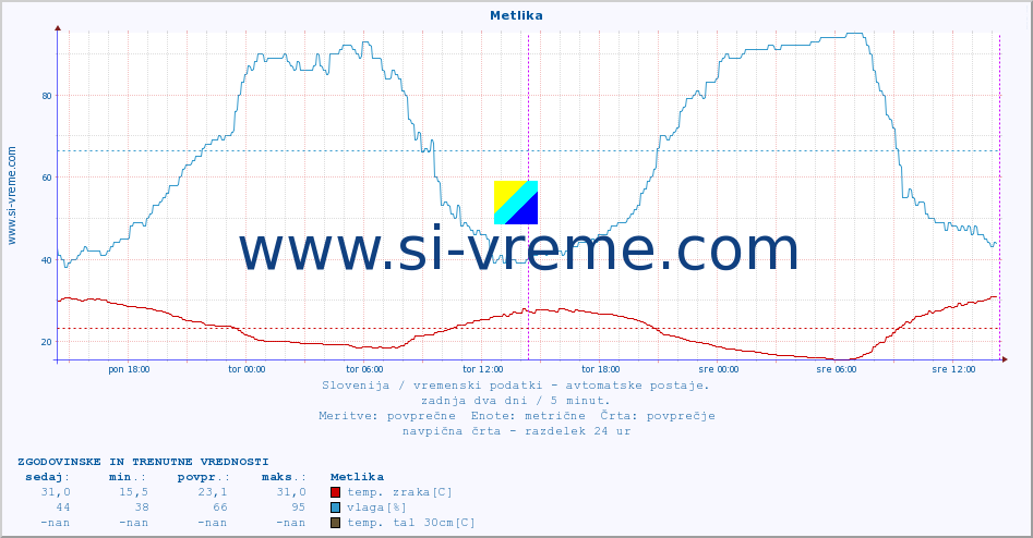 POVPREČJE :: Metlika :: temp. zraka | vlaga | smer vetra | hitrost vetra | sunki vetra | tlak | padavine | sonce | temp. tal  5cm | temp. tal 10cm | temp. tal 20cm | temp. tal 30cm | temp. tal 50cm :: zadnja dva dni / 5 minut.