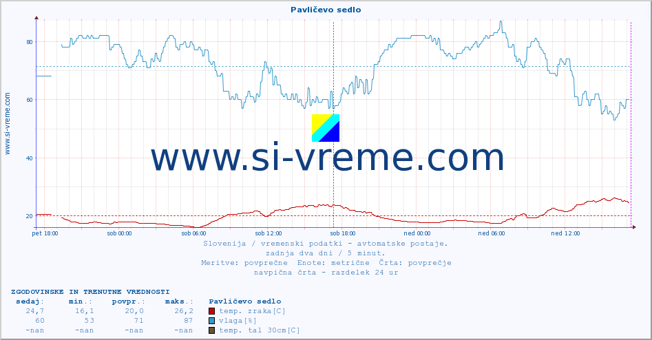 POVPREČJE :: Pavličevo sedlo :: temp. zraka | vlaga | smer vetra | hitrost vetra | sunki vetra | tlak | padavine | sonce | temp. tal  5cm | temp. tal 10cm | temp. tal 20cm | temp. tal 30cm | temp. tal 50cm :: zadnja dva dni / 5 minut.