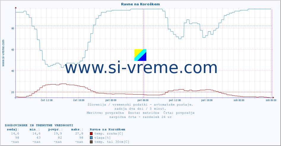 POVPREČJE :: Ravne na Koroškem :: temp. zraka | vlaga | smer vetra | hitrost vetra | sunki vetra | tlak | padavine | sonce | temp. tal  5cm | temp. tal 10cm | temp. tal 20cm | temp. tal 30cm | temp. tal 50cm :: zadnja dva dni / 5 minut.