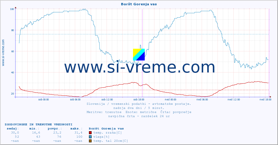 POVPREČJE :: Boršt Gorenja vas :: temp. zraka | vlaga | smer vetra | hitrost vetra | sunki vetra | tlak | padavine | sonce | temp. tal  5cm | temp. tal 10cm | temp. tal 20cm | temp. tal 30cm | temp. tal 50cm :: zadnja dva dni / 5 minut.